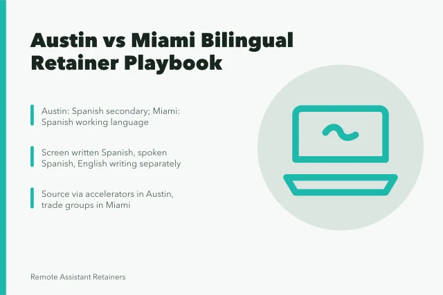 Card comparing Austin and Miami bilingual retainer client strategies and screening steps. How Austin and Miami agencies win bilingual retainer clients