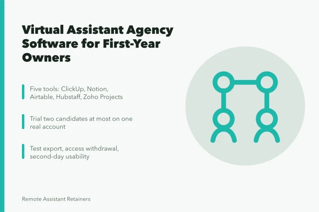 Card comparing five virtual assistant agency software tools for first-year owners. Which virtual assistant agency software deserves the subscription for first-year owners