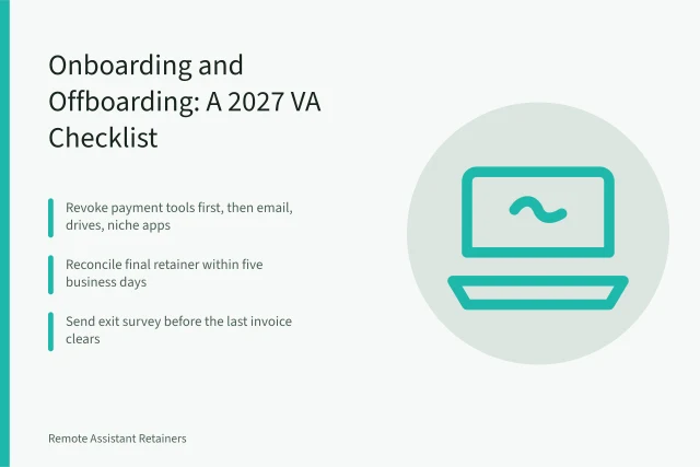 Checklist card for virtual assistant client onboarding and offboarding steps. Client onboarding vs. offboarding for a virtual assistant agency: a 2027 checklist