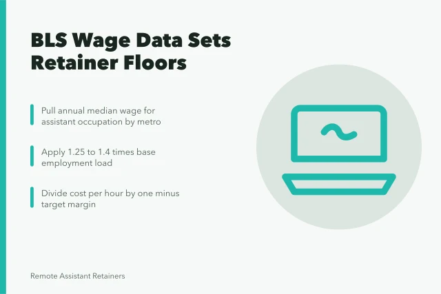 BLS metro wage data setting retainer floor for assistant agencies. How BLS wage data sets retainer floors for US assistant agencies