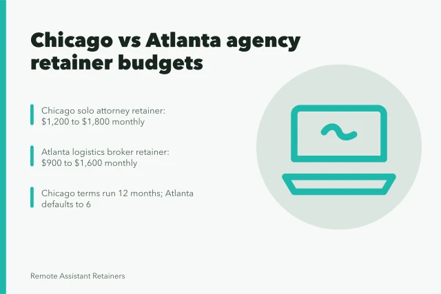 Retainer pricing comparison card for Chicago and Atlanta agency clients. 3 differences in Chicago and Atlanta retainer budgets for agencies