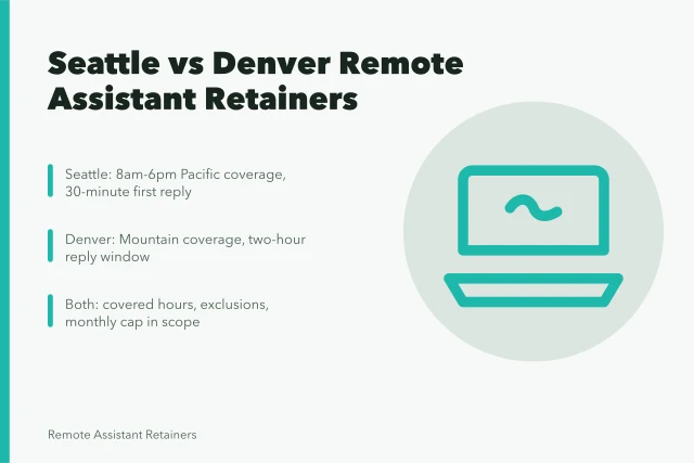 Card comparing Seattle and Denver remote assistant retainer terms and coverage. What Seattle and Denver tech clients expect from remote assistant retainers