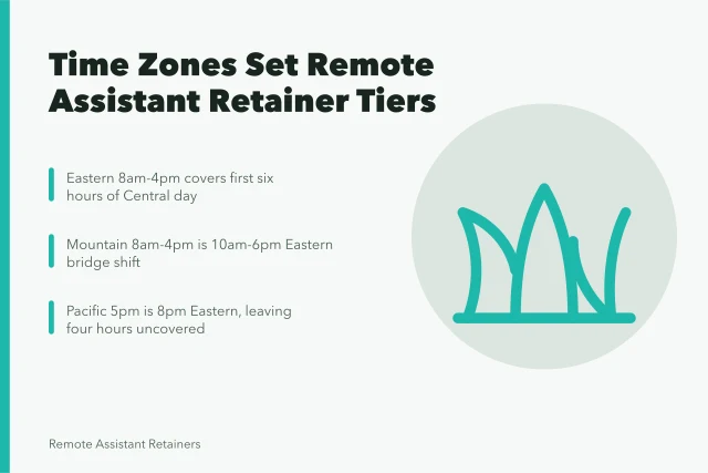 Time zone coverage windows mapping remote assistant retainer tiers across US. Which US time zones change a remote assistant retainer tier?