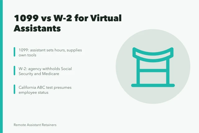 Comparison card of 1099 contractor versus W-2 employee classification rules. Independent contractor or employee for a virtual assistant agency: a startup owner's comparison