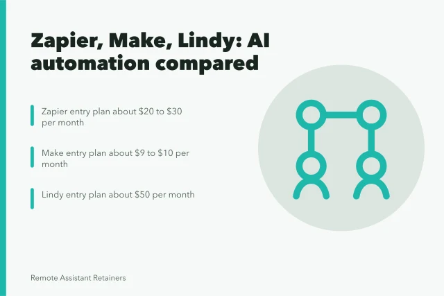 Comparison card of Zapier, Make and Lindy automation tools for agencies. AI task automation for a virtual assistant agency: three tools compared