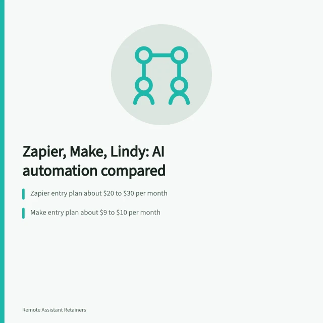 Comparison card of Zapier, Make and Lindy automation tools for agencies. AI task automation for a virtual assistant agency: three tools compared