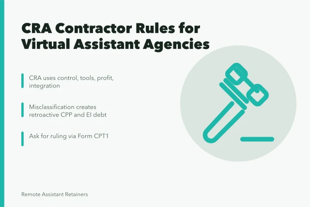 CRA four-factor test for classifying virtual assistants as contractors. CRA contractor rules for a virtual assistant agency: the factors that decide