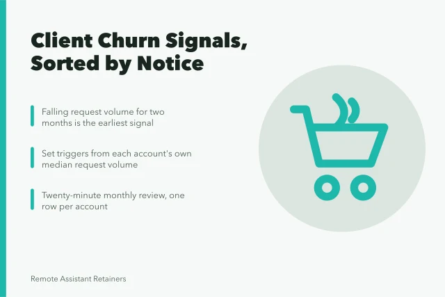 Card listing client churn warning signs sorted by notice given. Virtual assistant agency client churn: the parts worth your attention, 2027 edition