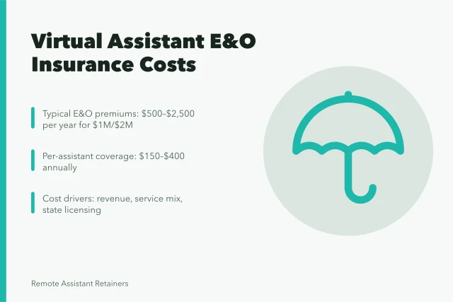 Card showing virtual assistant agency E&O insurance cost ranges and key factors. What should a virtual assistant agency errors and omissions policy cost?
