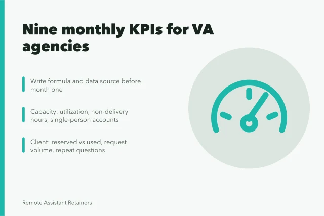 Card listing nine monthly KPIs for virtual assistant agency owners. A monthly KPI routine for a virtual assistant agency for new owners