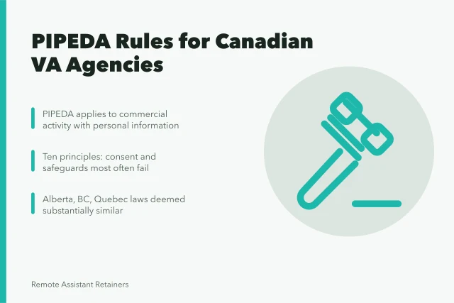 PIPEDA compliance card for Canadian virtual assistant agencies. PIPEDA for a Canadian virtual assistant agency: what client data rules apply