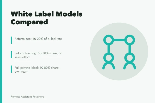 Comparison of referral, subcontracting, and private label models for virtual assistant agencies. Should a virtual assistant agency offer white label services to other firms?
