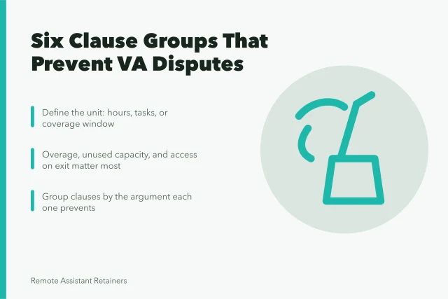 Checklist of contract clause groups for virtual assistant agency retainers. Virtual assistant agency contracts: the six clause groups that prevent disputes