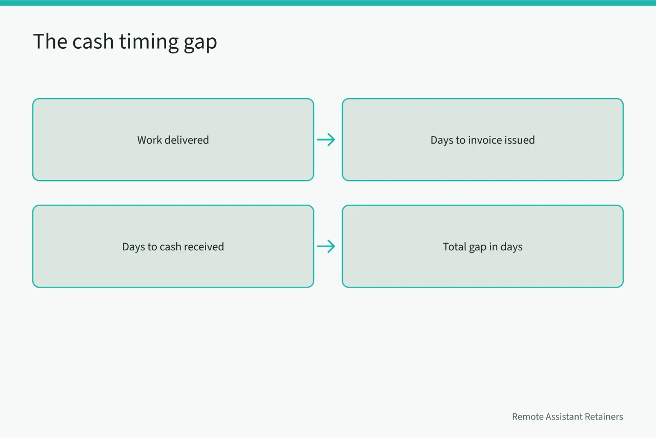 Flow diagram showing work delivered, invoice issued, and cash received (An honest review of virtual assistant agency bookkeeping)