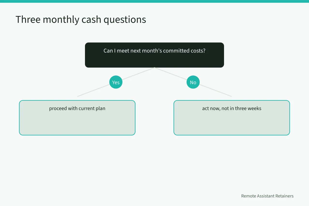 Decision tree of three monthly cash questions and actions (An honest review of virtual assistant agency bookkeeping)