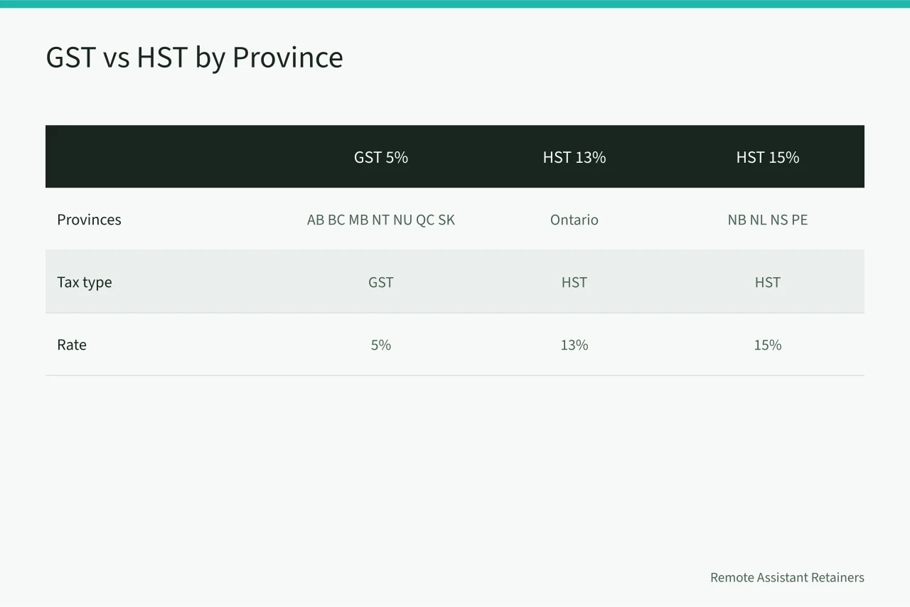 Table comparing GST and HST rates by Canadian province and territory (When does a Canadian virtual assistant agency need GST HST registration?)