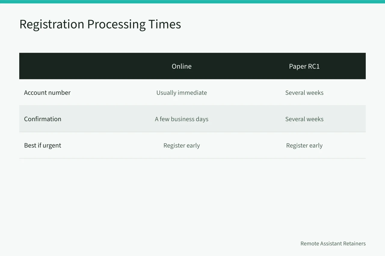 Comparison of online versus paper GST HST registration processing times (When does a Canadian virtual assistant agency need GST HST registration?)