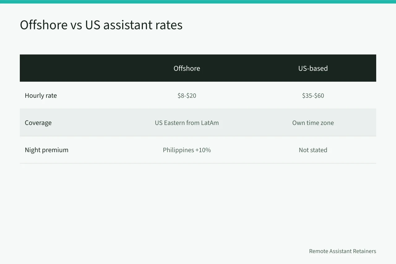 Comparison of offshore and US assistant hourly rates and coverage (7 things worth knowing about virtual assistant agency trends)
