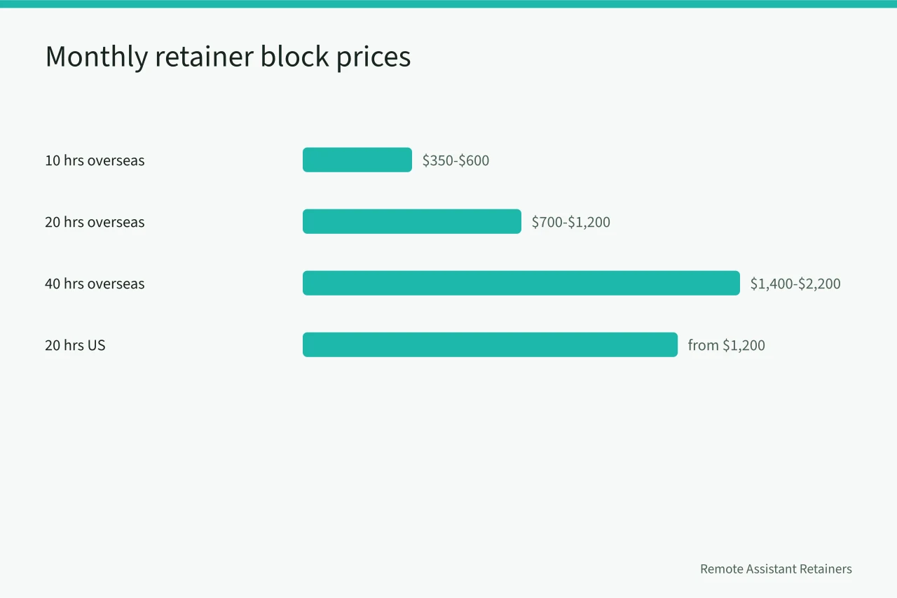 Bar chart of monthly retainer block prices by hours and region (7 things worth knowing about virtual assistant agency trends)